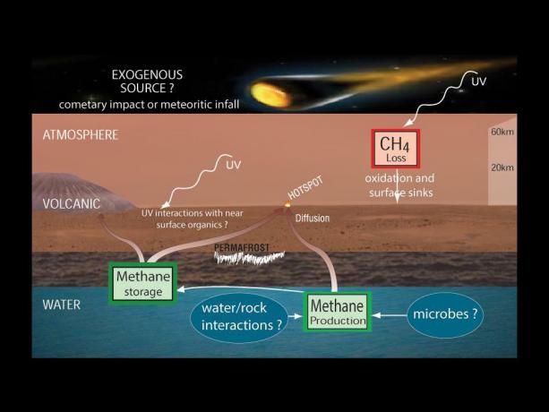 Potensielle ikke-biologiske kilder for metan på Mars inkluderer kometer, nedbrytning av interplanetære støvpartikler av ultrafiolett lys og interaksjon mellom vann og stein. Potensielle synker for å fjerne metan fra atmosfæren er fotokjemi i atmosfæren og tap av metan til overflaten.