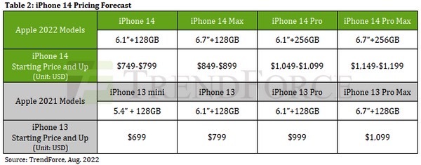 המפרט והערכות המחירים של TrendForce עבור כל ארבעת דגמי האייפון 14. 
