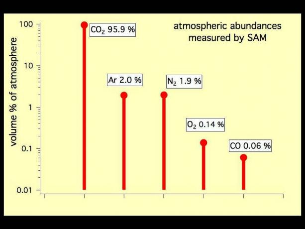 Denne logaritmiske skalaen viser prosentandelen av fem gasser i atmosfæren på Mars, målt av Quadrupole Mass Spectrometer-instrumentet til Sample Analysis at Mars-suiten på Curiosity-roveren. Karbondioksid er den klart mest utbredte, etterfulgt av små konsentrasjoner av argon, nitrogen og karbonmonoksid. Det kan også være en liten mengde metan, men det er fortsatt uklart.