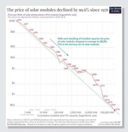 i-2-90583426-this-chart-shows-how-mnogo-je-cijena-solarnog-pada-u-desetljeću.jpg